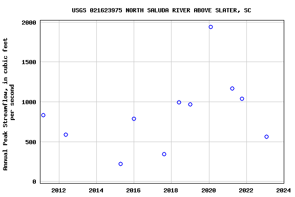 Graph of annual maximum streamflow at USGS 021623975 NORTH SALUDA RIVER ABOVE SLATER, SC