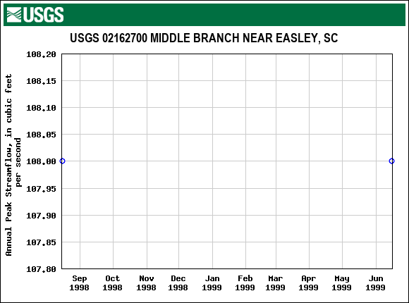 Graph of annual maximum streamflow at USGS 02162700 MIDDLE BRANCH NEAR EASLEY, SC