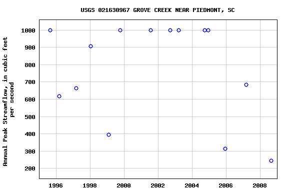 Graph of annual maximum streamflow at USGS 021630967 GROVE CREEK NEAR PIEDMONT, SC