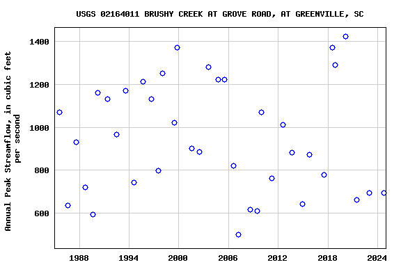 Graph of annual maximum streamflow at USGS 02164011 BRUSHY CREEK AT GROVE ROAD, AT GREENVILLE, SC