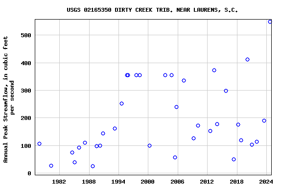 Graph of annual maximum streamflow at USGS 02165350 DIRTY CREEK TRIB. NEAR LAURENS, S.C.