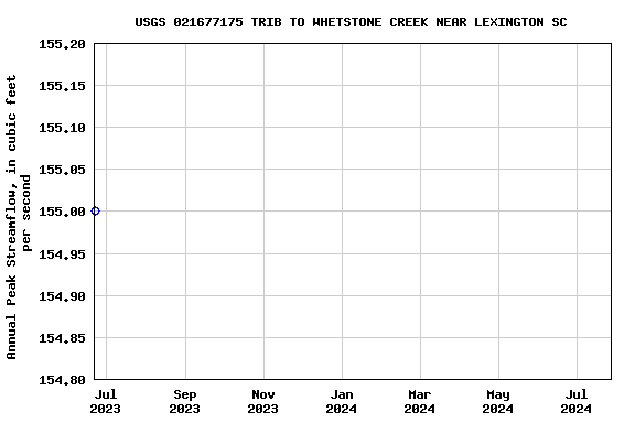 Graph of annual maximum streamflow at USGS 021677175 TRIB TO WHETSTONE CREEK NEAR LEXINGTON SC