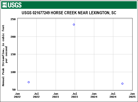 Graph of annual maximum streamflow at USGS 021677249 HORSE CREEK NEAR LEXINGTON, SC