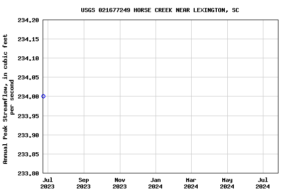 Graph of annual maximum streamflow at USGS 021677249 HORSE CREEK NEAR LEXINGTON, SC