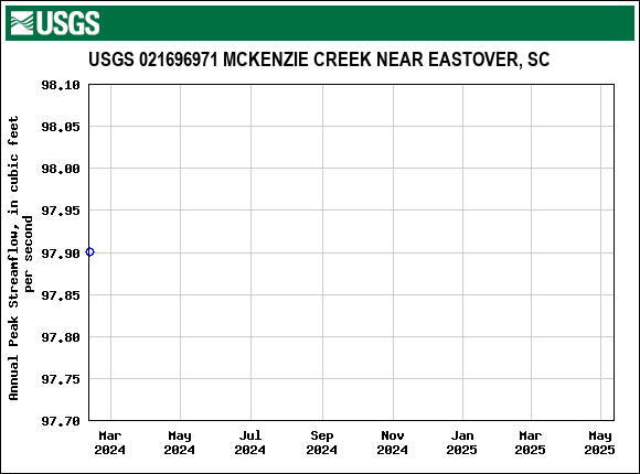Graph of annual maximum streamflow at USGS 021696971 MCKENZIE CREEK NEAR EASTOVER, SC