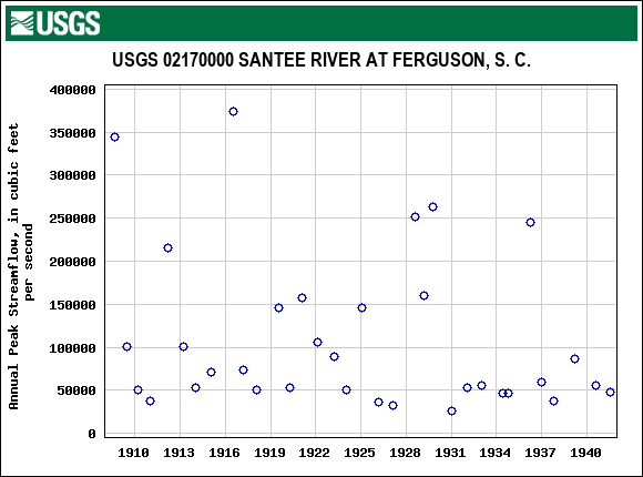 Graph of annual maximum streamflow at USGS 02170000 SANTEE RIVER AT FERGUSON, S. C.