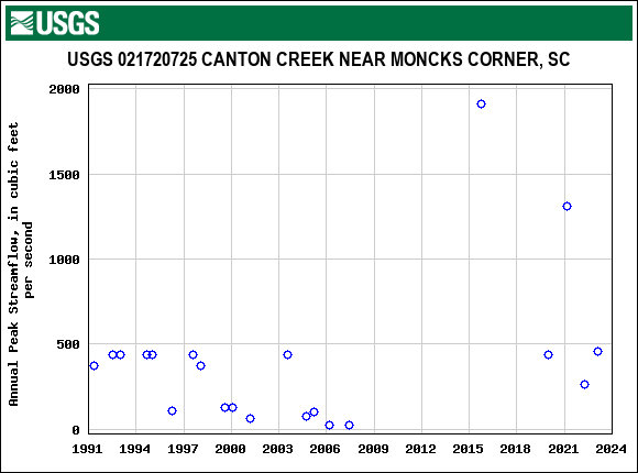 Graph of annual maximum streamflow at USGS 021720725 CANTON CREEK NEAR MONCKS CORNER, SC