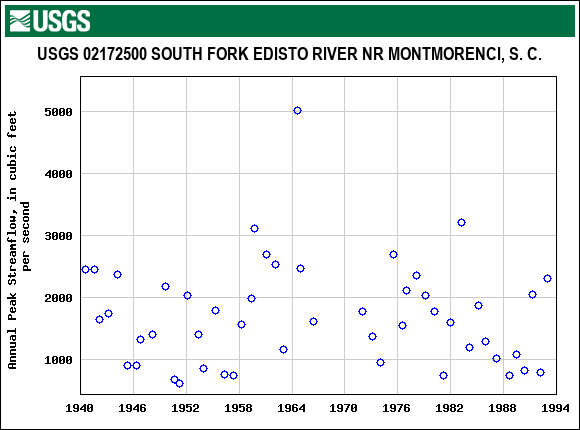 Graph of annual maximum streamflow at USGS 02172500 SOUTH FORK EDISTO RIVER NR MONTMORENCI, S. C.