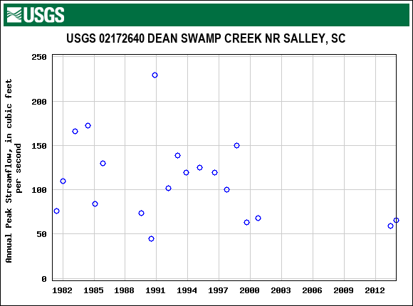 Graph of annual maximum streamflow at USGS 02172640 DEAN SWAMP CREEK NR SALLEY, SC