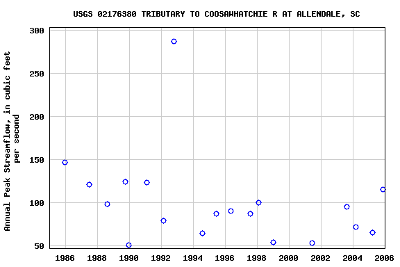 Graph of annual maximum streamflow at USGS 02176380 TRIBUTARY TO COOSAWHATCHIE R AT ALLENDALE, SC