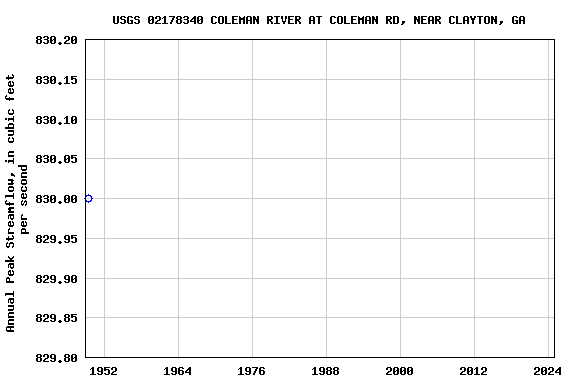 Graph of annual maximum streamflow at USGS 02178340 COLEMAN RIVER AT COLEMAN RD, NEAR CLAYTON, GA
