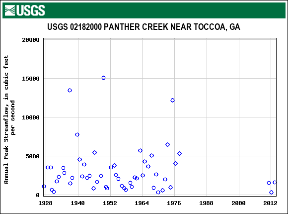 Graph of annual maximum streamflow at USGS 02182000 PANTHER CREEK NEAR TOCCOA, GA
