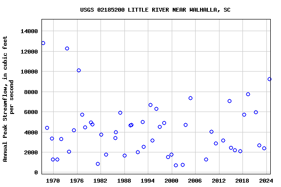 Graph of annual maximum streamflow at USGS 02185200 LITTLE RIVER NEAR WALHALLA, SC