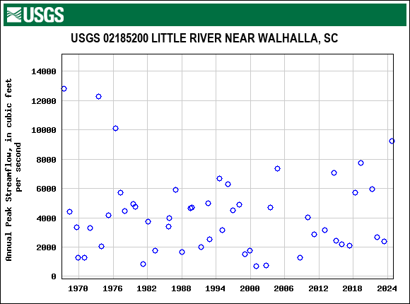 Graph of annual maximum streamflow at USGS 02185200 LITTLE RIVER NEAR WALHALLA, SC