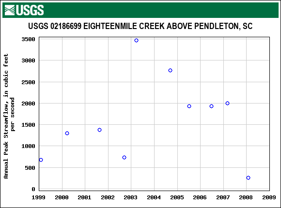 Graph of annual maximum streamflow at USGS 02186699 EIGHTEENMILE CREEK ABOVE PENDLETON, SC