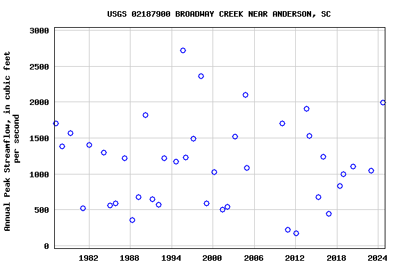 Graph of annual maximum streamflow at USGS 02187900 BROADWAY CREEK NEAR ANDERSON, SC