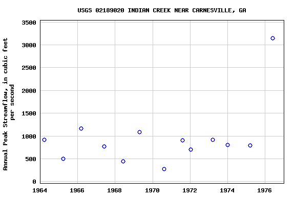 Graph of annual maximum streamflow at USGS 02189020 INDIAN CREEK NEAR CARNESVILLE, GA