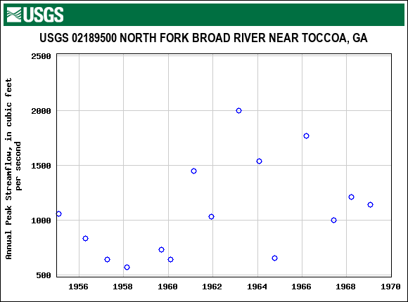 Graph of annual maximum streamflow at USGS 02189500 NORTH FORK BROAD RIVER NEAR TOCCOA, GA