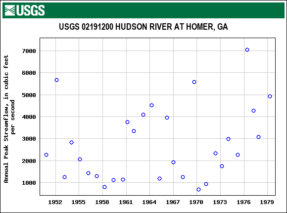 Graph of annual maximum streamflow at USGS 02191200 HUDSON RIVER AT HOMER, GA