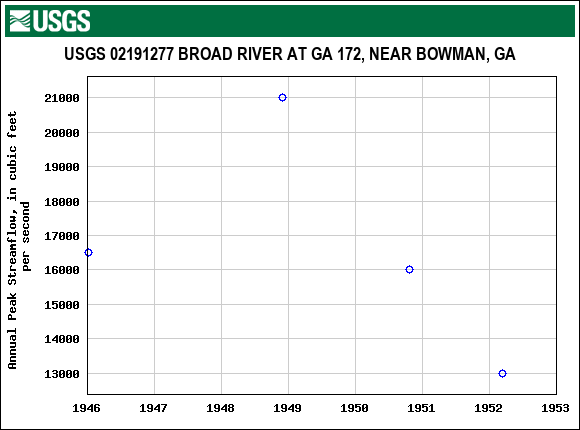 Graph of annual maximum streamflow at USGS 02191277 BROAD RIVER AT GA 172, NEAR BOWMAN, GA