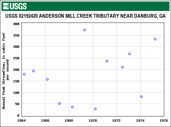 Graph of annual maximum streamflow at USGS 02192420 ANDERSON MILL CREEK TRIBUTARY NEAR DANBURG, GA