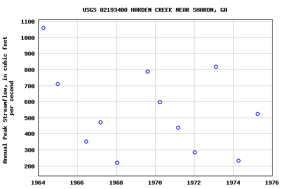 Graph of annual maximum streamflow at USGS 02193400 HARDEN CREEK NEAR SHARON, GA