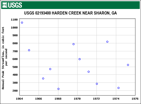 Graph of annual maximum streamflow at USGS 02193400 HARDEN CREEK NEAR SHARON, GA