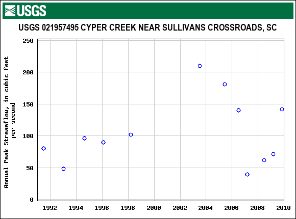 Graph of annual maximum streamflow at USGS 021957495 CYPER CREEK NEAR SULLIVANS CROSSROADS, SC