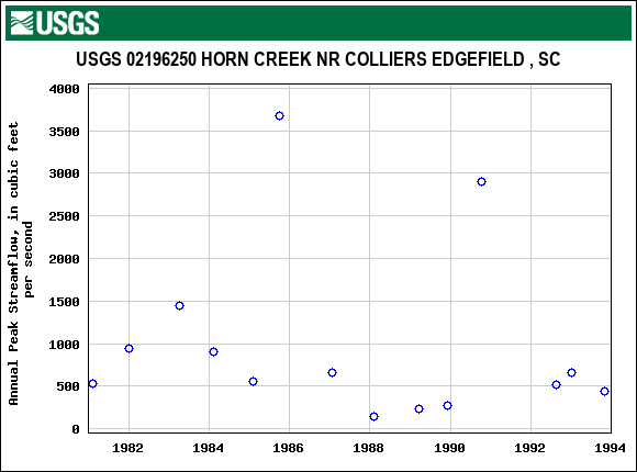 Graph of annual maximum streamflow at USGS 02196250 HORN CREEK NR COLLIERS EDGEFIELD , SC