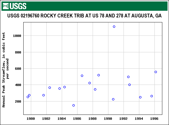 Graph of annual maximum streamflow at USGS 02196760 ROCKY CREEK TRIB AT US 78 AND 278 AT AUGUSTA, GA