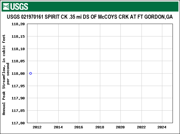 Graph of annual maximum streamflow at USGS 021970161 SPIRIT CK .35 mi DS OF McCOYS CRK AT FT GORDON,GA