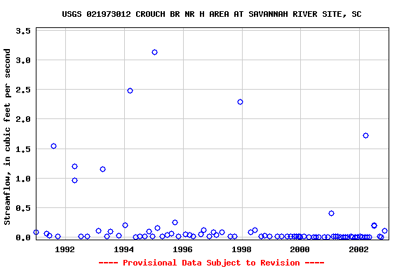 Graph of streamflow measurement data at USGS 021973012 CROUCH BR NR H AREA AT SAVANNAH RIVER SITE, SC