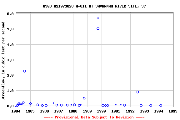 Graph of streamflow measurement data at USGS 021973028 A-011 AT SAVANNAH RIVER SITE, SC