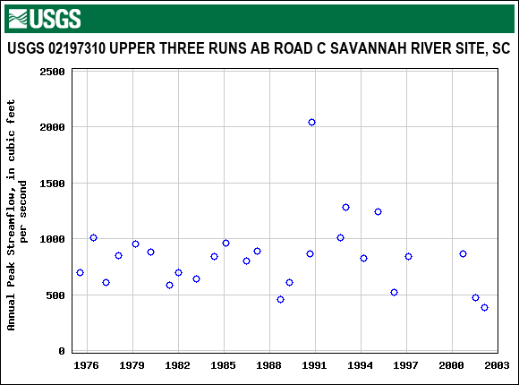 Graph of annual maximum streamflow at USGS 02197310 UPPER THREE RUNS AB ROAD C SAVANNAH RIVER SITE, SC