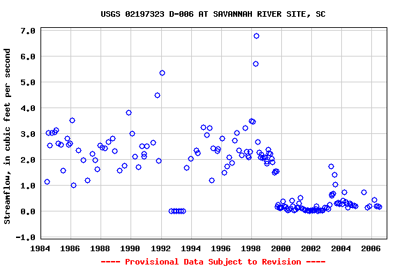 Graph of streamflow measurement data at USGS 02197323 D-006 AT SAVANNAH RIVER SITE, SC