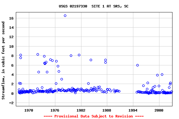 Graph of streamflow measurement data at USGS 02197330  SITE 1 AT SRS, SC