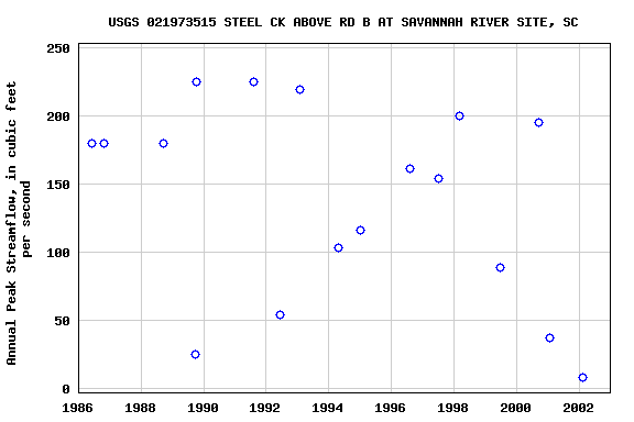 Graph of annual maximum streamflow at USGS 021973515 STEEL CK ABOVE RD B AT SAVANNAH RIVER SITE, SC
