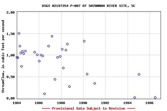 Graph of streamflow measurement data at USGS 02197354 P-007 AT SAVANNAH RIVER SITE, SC