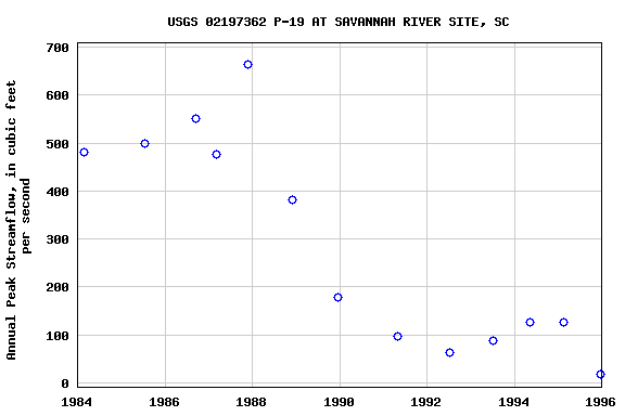 Graph of annual maximum streamflow at USGS 02197362 P-19 AT SAVANNAH RIVER SITE, SC