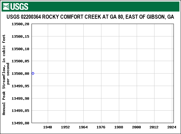 Graph of annual maximum streamflow at USGS 02200364 ROCKY COMFORT CREEK AT GA 80, EAST OF GIBSON, GA