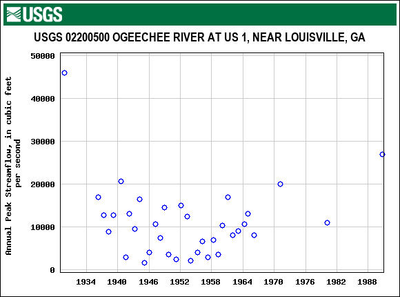Graph of annual maximum streamflow at USGS 02200500 OGEECHEE RIVER AT US 1, NEAR LOUISVILLE, GA