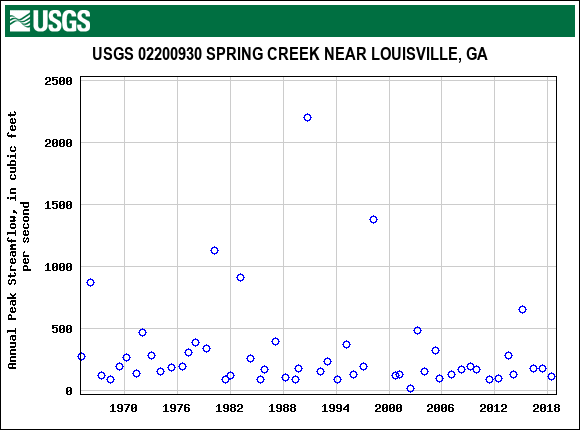 Graph of annual maximum streamflow at USGS 02200930 SPRING CREEK NEAR LOUISVILLE, GA