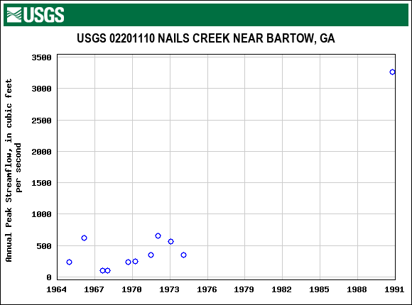 Graph of annual maximum streamflow at USGS 02201110 NAILS CREEK NEAR BARTOW, GA