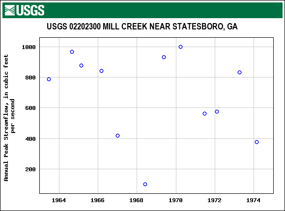 Graph of annual maximum streamflow at USGS 02202300 MILL CREEK NEAR STATESBORO, GA