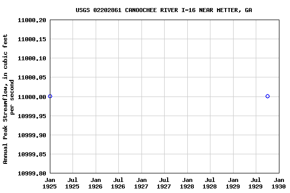 Graph of annual maximum streamflow at USGS 02202861 CANOOCHEE RIVER I-16 NEAR METTER, GA