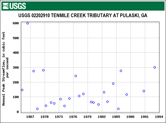 Graph of annual maximum streamflow at USGS 02202910 TENMILE CREEK TRIBUTARY AT PULASKI, GA