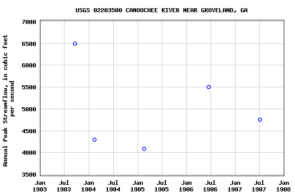 Graph of annual maximum streamflow at USGS 02203500 CANOOCHEE RIVER NEAR GROVELAND, GA