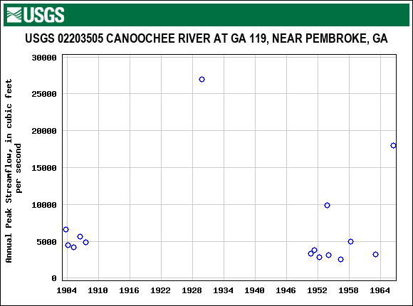 Graph of annual maximum streamflow at USGS 02203505 CANOOCHEE RIVER AT GA 119, NEAR PEMBROKE, GA