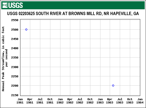 Graph of annual maximum streamflow at USGS 02203625 SOUTH RIVER AT BROWNS MILL RD, NR HAPEVILLE, GA