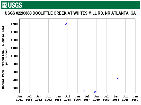 Graph of annual maximum streamflow at USGS 02203830 DOOLITTLE CREEK AT WHITES MILL RD, NR ATLANTA, GA